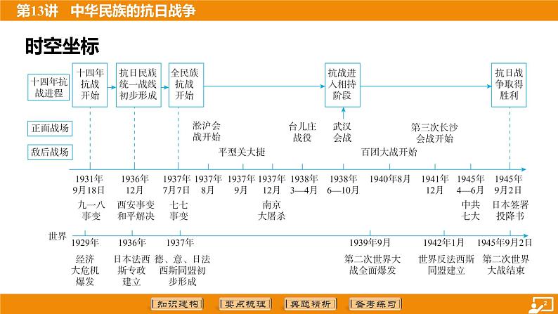 2024年中考历史二轮复习----第13讲 中华民族的抗日战争 课件第2页