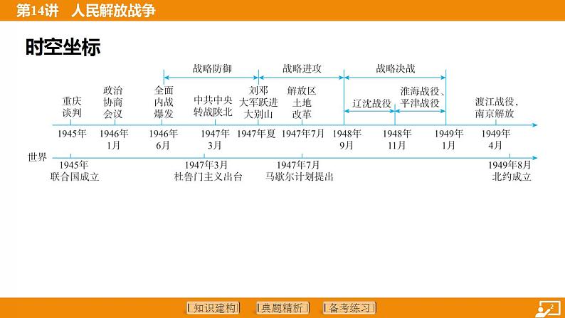 2024年中考历史二轮复习----第14讲 人民解放战争课件第2页