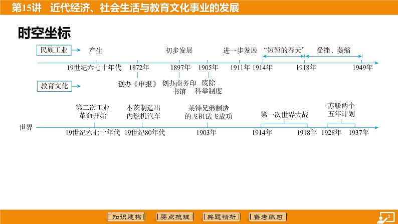 2024年中考历史二轮复习----第15讲 近代经济、社会生活与教育文化事业的发展课件第2页