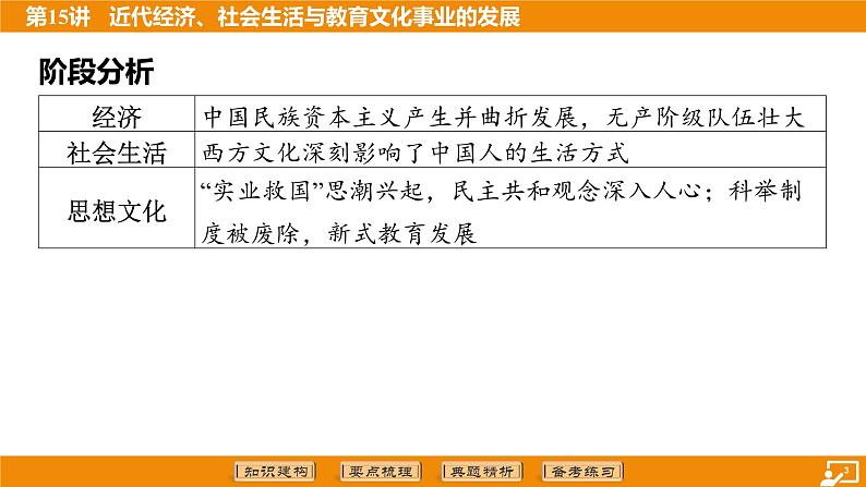 2024年中考历史二轮复习----第15讲 近代经济、社会生活与教育文化事业的发展课件第3页