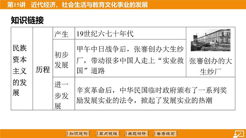 2024年中考历史二轮复习----第15讲 近代经济、社会生活与教育文化事业的发展课件第6页