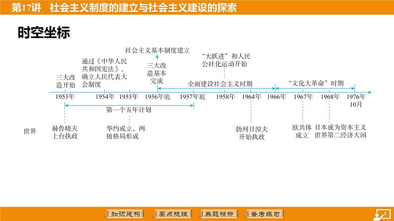 2024年中考历史二轮复习----第17讲 社会主义制度的建立与社会主义建设的探索课件第2页