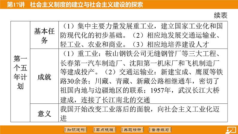 2024年中考历史二轮复习----第17讲 社会主义制度的建立与社会主义建设的探索课件第7页