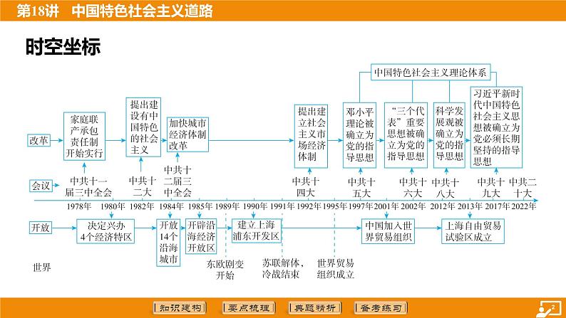 2024年中考历史二轮复习----第18讲 中国特色社会主义道路课件第2页