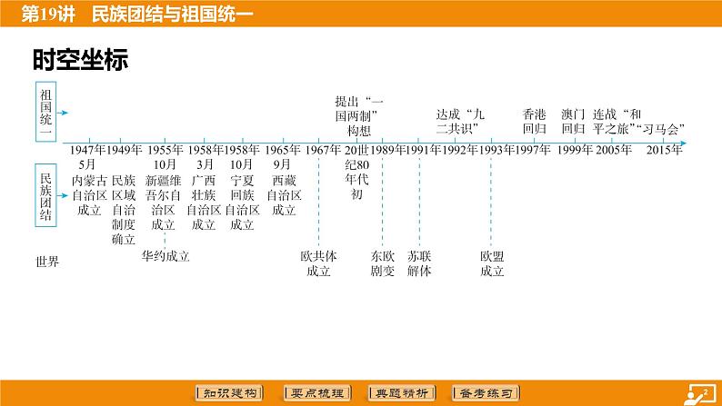 2024年中考历史二轮复习----第19讲 民族团结与祖国统一 课件第2页