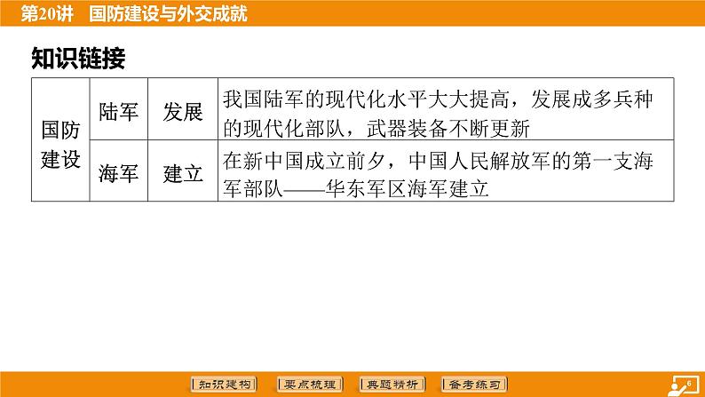 2024年中考历史二轮复习----第20讲 国防建设与外交成就课件第6页