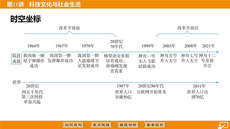 2024年中考历史二轮复习----第21讲 科技文化与社会生活课件第2页