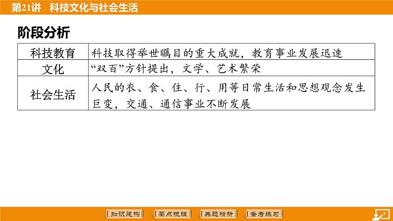 2024年中考历史二轮复习----第21讲 科技文化与社会生活课件第3页