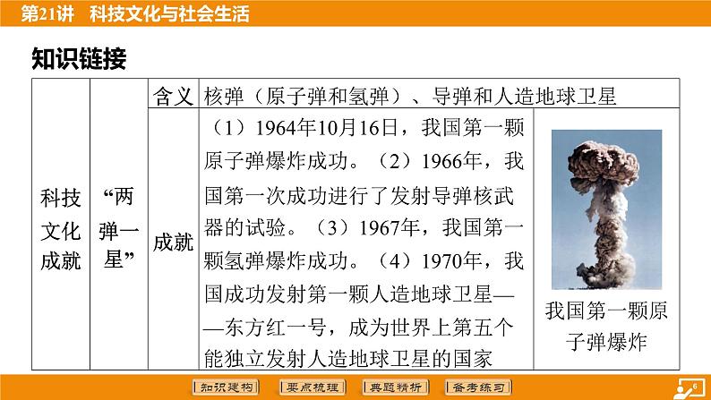 2024年中考历史二轮复习----第21讲 科技文化与社会生活课件第6页