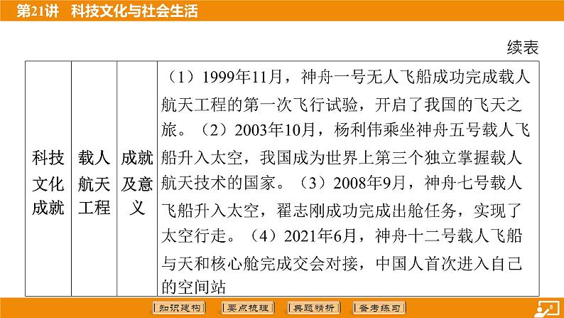 2024年中考历史二轮复习----第21讲 科技文化与社会生活课件第8页