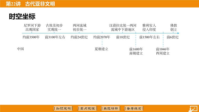 2024年中考历史二轮复习----第22讲 古代亚非文明 课件第2页