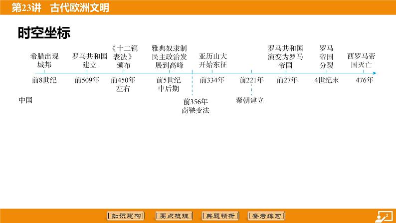 2024年中考历史二轮复习----第23讲 古代欧洲文明 课件02