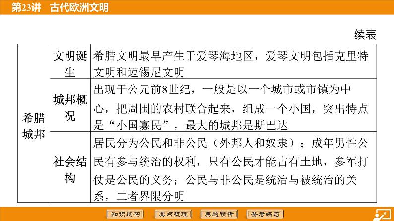 2024年中考历史二轮复习----第23讲 古代欧洲文明 课件06