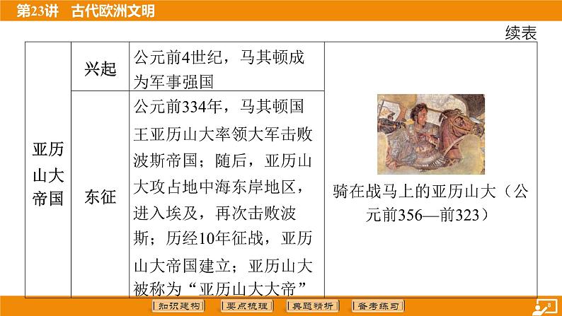2024年中考历史二轮复习----第23讲 古代欧洲文明 课件08