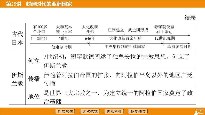 2024年中考历史二轮复习----第25讲 封建时代的亚洲国家 课件第7页