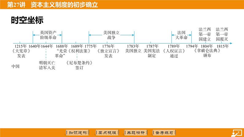 2024年中考历史二轮复习----第27讲 资本主义制度的初步确立 课件第2页