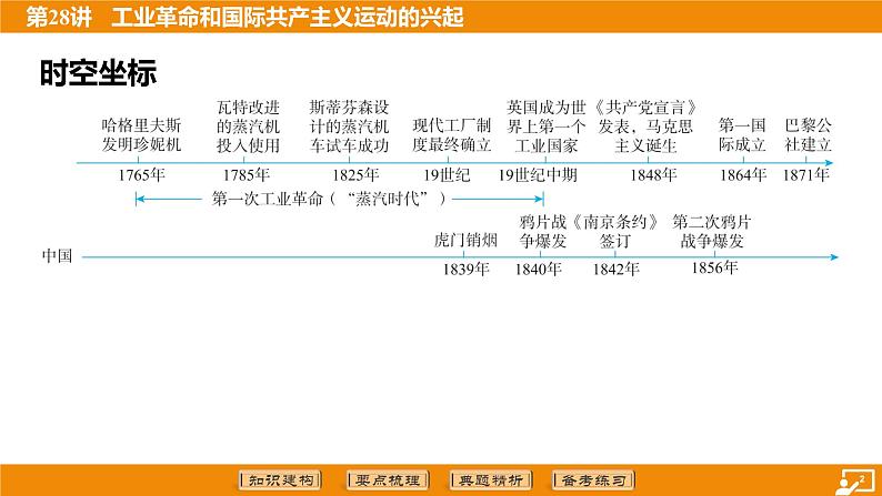 2024年中考历史二轮复习----第28讲 工业革命和国际共产主义运动的兴起 课件第2页