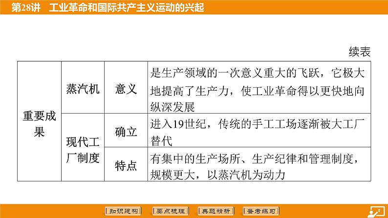 2024年中考历史二轮复习----第28讲 工业革命和国际共产主义运动的兴起 课件第8页