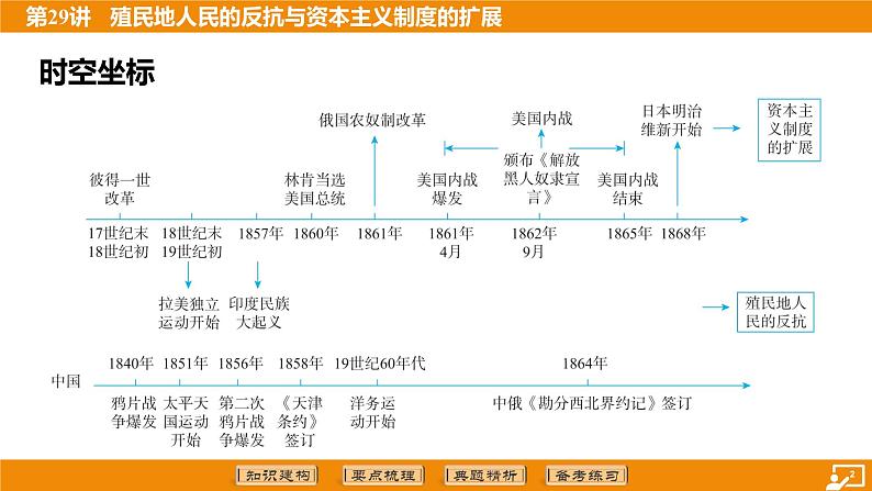 2024年中考历史二轮复习----第29讲 殖民地人民的反抗与资本主义制度的扩展课件第2页