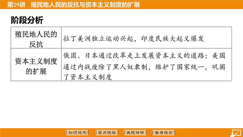 2024年中考历史二轮复习----第29讲 殖民地人民的反抗与资本主义制度的扩展课件第3页