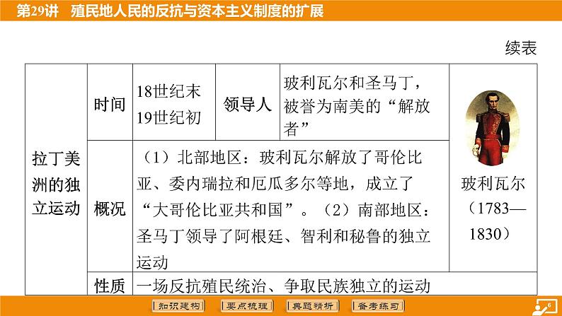 2024年中考历史二轮复习----第29讲 殖民地人民的反抗与资本主义制度的扩展课件第6页