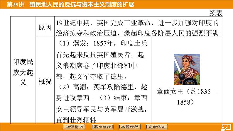 2024年中考历史二轮复习----第29讲 殖民地人民的反抗与资本主义制度的扩展课件第7页