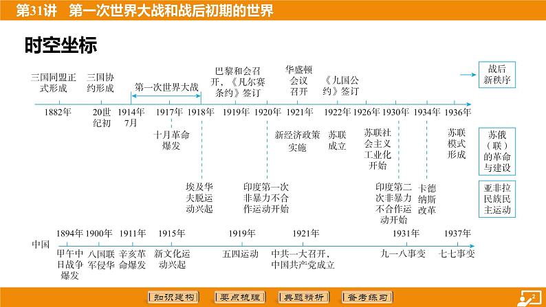 2024年中考历史二轮复习----第31讲 第一次世界大战和战后初期的世界课件第2页