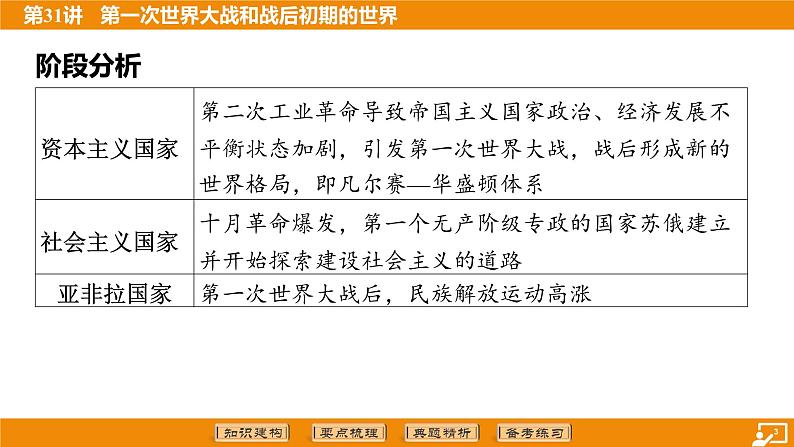 2024年中考历史二轮复习----第31讲 第一次世界大战和战后初期的世界课件第3页
