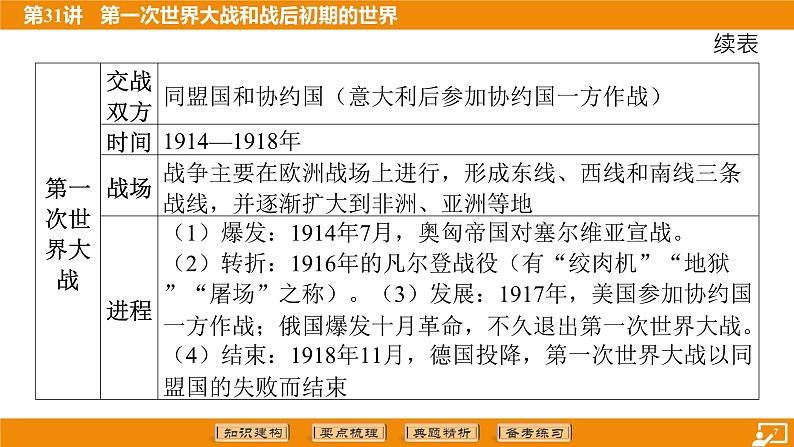 2024年中考历史二轮复习----第31讲 第一次世界大战和战后初期的世界课件第7页