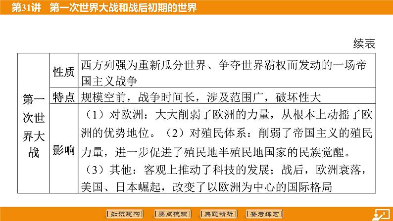 2024年中考历史二轮复习----第31讲 第一次世界大战和战后初期的世界课件第8页