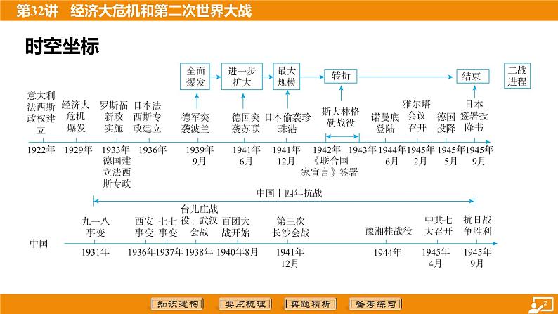 2024年中考历史二轮复习----第32讲 经济大危机和第二次世界大战课件第2页