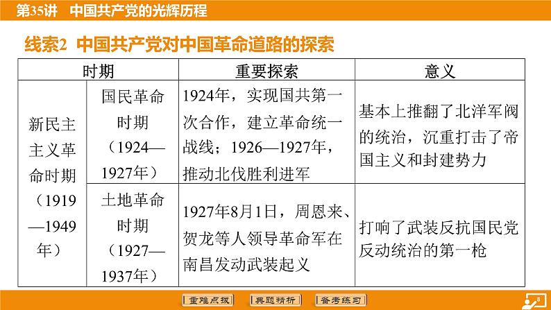 2024年中考历史二轮复习----第35讲 中国共产党的光辉历程课件08