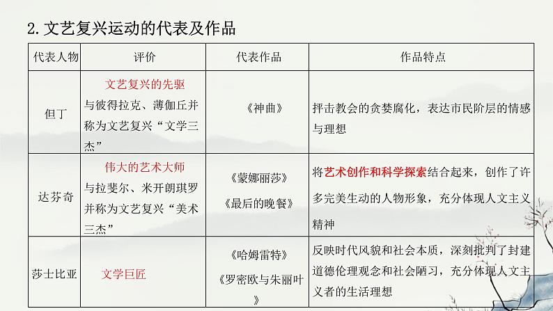 专题23 世界近代史-2023年-2024年中考历史第一轮复习课件第8页