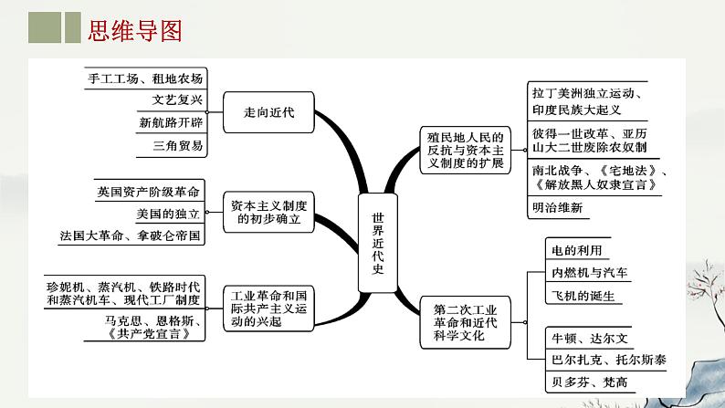 专题23 世界近代史-2023年-2024年中考历史第一轮复习课件第4页