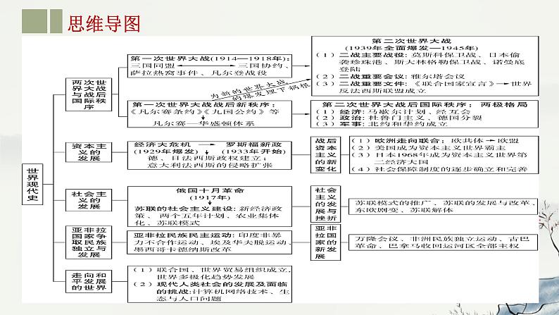 专题24 世界现代史-2023年-2024年中考历史第一轮复习课件第4页