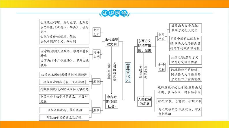 2024年中考历史一轮复习课件：世界古代史1古代亚非文明02