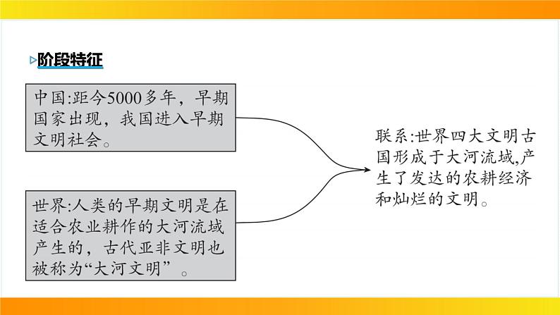 2024年中考历史一轮复习课件：世界古代史1古代亚非文明07