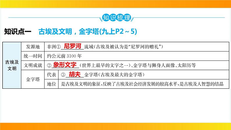 2024年中考历史一轮复习课件：世界古代史1古代亚非文明08