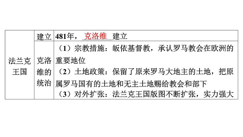 2024年中考历史一轮复习课件：世界古代史2 中古世界——封建时代的欧洲、封建时代的亚洲国家05