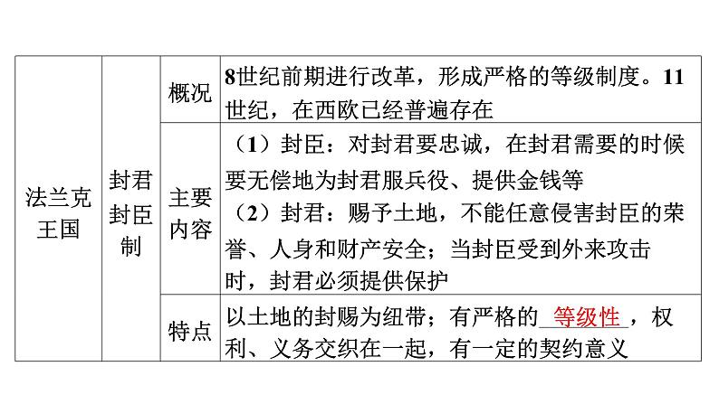 2024年中考历史一轮复习课件：世界古代史2 中古世界——封建时代的欧洲、封建时代的亚洲国家06