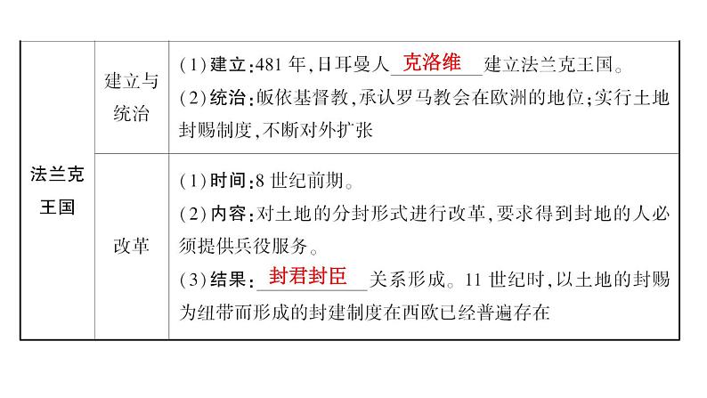 2024年中考历史一轮复习课件：世界古代史2 封建时代的欧亚国家第2页