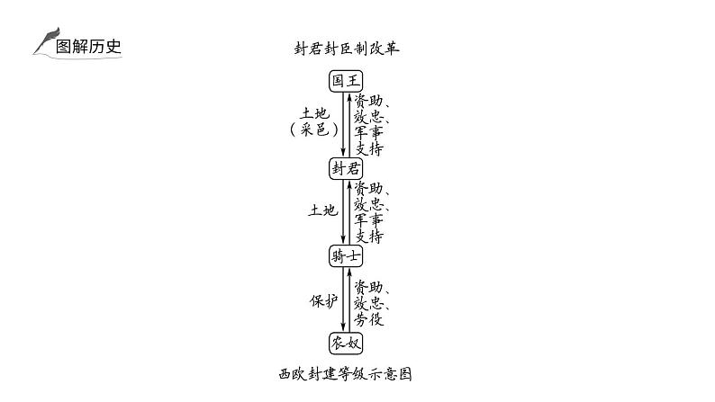 2024年中考历史一轮复习课件：世界古代史2 封建时代的欧亚国家第5页