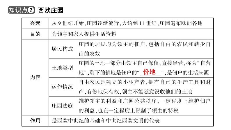 2024年中考历史一轮复习课件：世界古代史2 封建时代的欧亚国家第6页