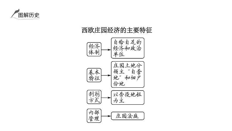 2024年中考历史一轮复习课件：世界古代史2 封建时代的欧亚国家第7页