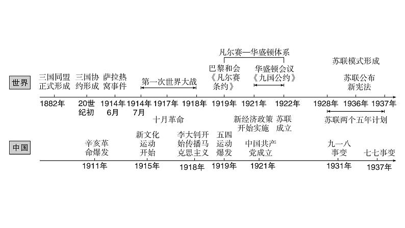 2024年中考历史一轮复习课件：世界现代史1---第一次世界大战和战后初期的世界02