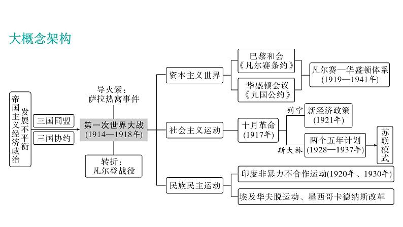 2024年中考历史一轮复习课件：世界现代史1---第一次世界大战和战后初期的世界04