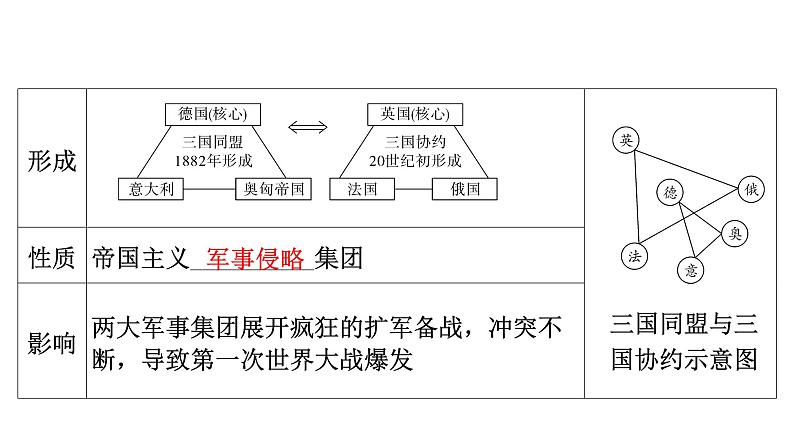 2024年中考历史一轮复习课件：世界现代史1---第一次世界大战和战后初期的世界07