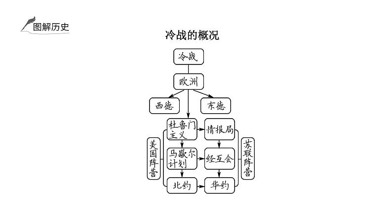 2024年中考历史一轮复习课件：世界现代史3 二战后的世界变化与走向和平发展的世界第3页