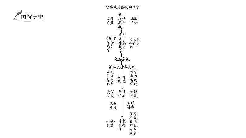 2024年中考历史一轮复习课件：世界现代史3 二战后的世界变化与走向和平发展的世界第7页