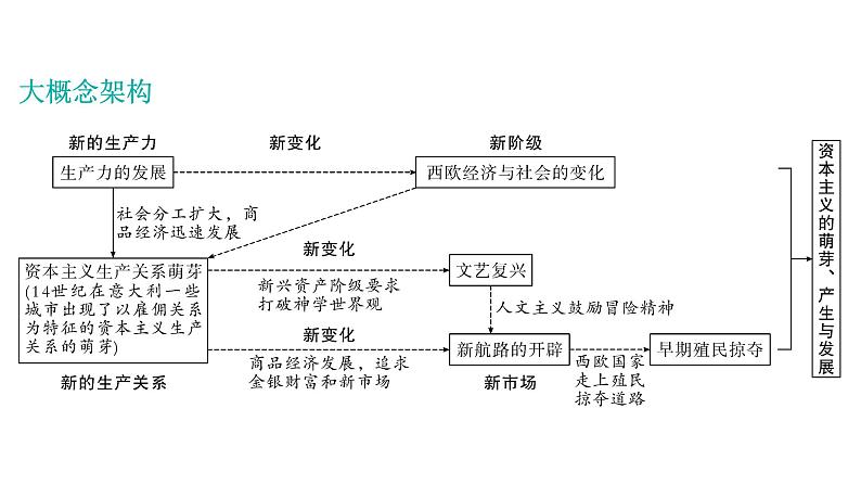 2024年中考历史一轮复习课件：世界近代史1 资本主义的萌芽、产生与发展——走向近代03